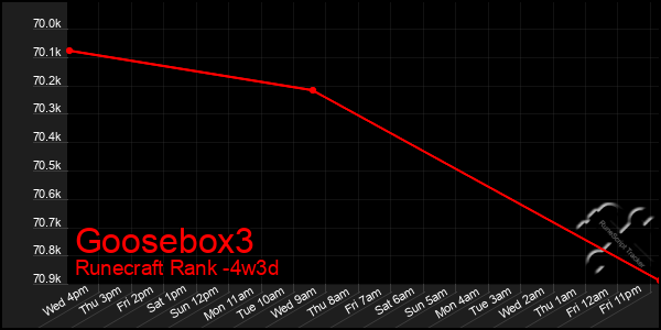 Last 31 Days Graph of Goosebox3