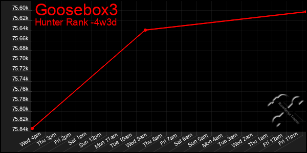 Last 31 Days Graph of Goosebox3