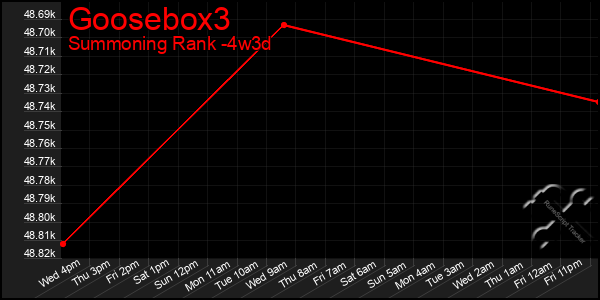 Last 31 Days Graph of Goosebox3