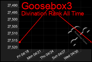 Total Graph of Goosebox3