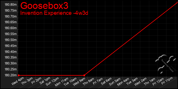 Last 31 Days Graph of Goosebox3