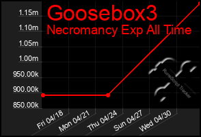 Total Graph of Goosebox3
