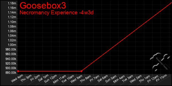 Last 31 Days Graph of Goosebox3