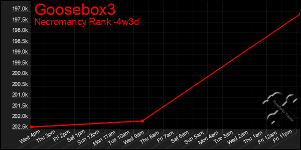 Last 31 Days Graph of Goosebox3