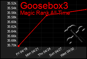 Total Graph of Goosebox3