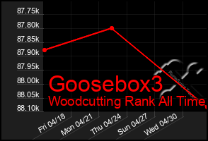 Total Graph of Goosebox3