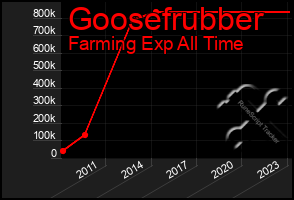 Total Graph of Goosefrubber