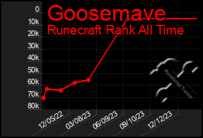 Total Graph of Goosemave