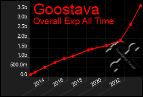 Total Graph of Goostava