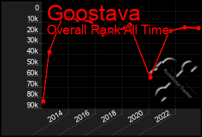 Total Graph of Goostava