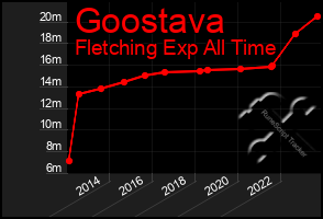 Total Graph of Goostava