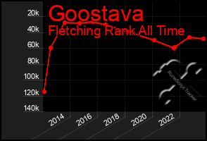 Total Graph of Goostava