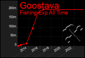 Total Graph of Goostava