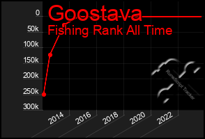 Total Graph of Goostava