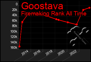 Total Graph of Goostava