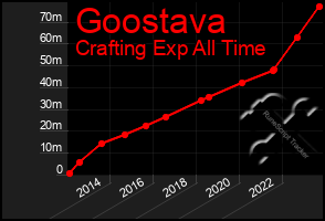 Total Graph of Goostava