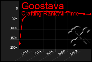 Total Graph of Goostava