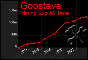 Total Graph of Goostava