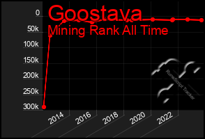 Total Graph of Goostava