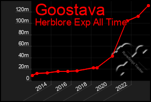 Total Graph of Goostava