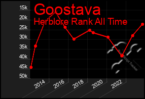 Total Graph of Goostava