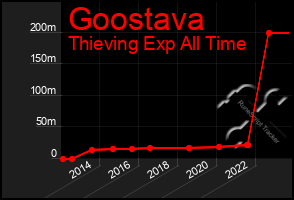 Total Graph of Goostava