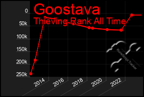 Total Graph of Goostava