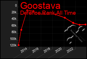 Total Graph of Goostava