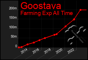 Total Graph of Goostava