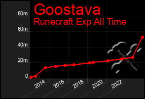 Total Graph of Goostava