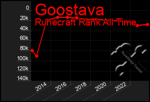 Total Graph of Goostava