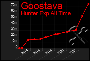 Total Graph of Goostava