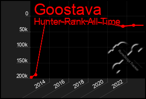 Total Graph of Goostava