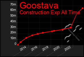 Total Graph of Goostava