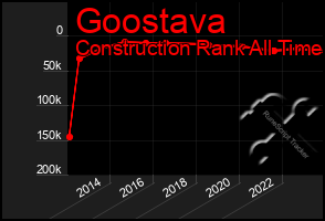 Total Graph of Goostava