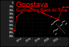 Total Graph of Goostava