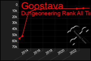 Total Graph of Goostava