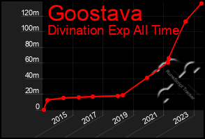 Total Graph of Goostava