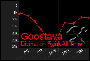 Total Graph of Goostava