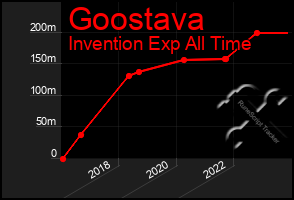 Total Graph of Goostava