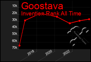 Total Graph of Goostava