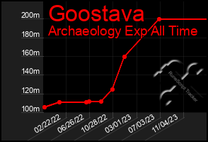 Total Graph of Goostava