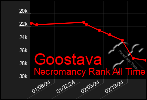 Total Graph of Goostava