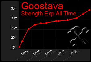 Total Graph of Goostava