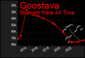 Total Graph of Goostava