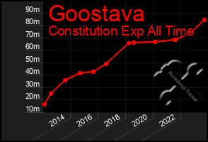 Total Graph of Goostava