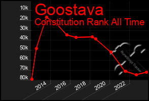 Total Graph of Goostava