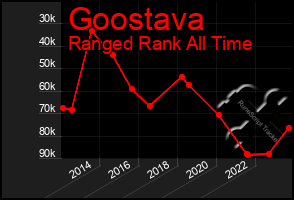 Total Graph of Goostava