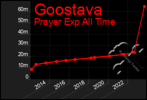 Total Graph of Goostava