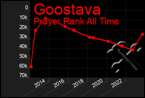 Total Graph of Goostava